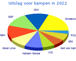 Zetelverdeling gemeenteraad kampen in 2022