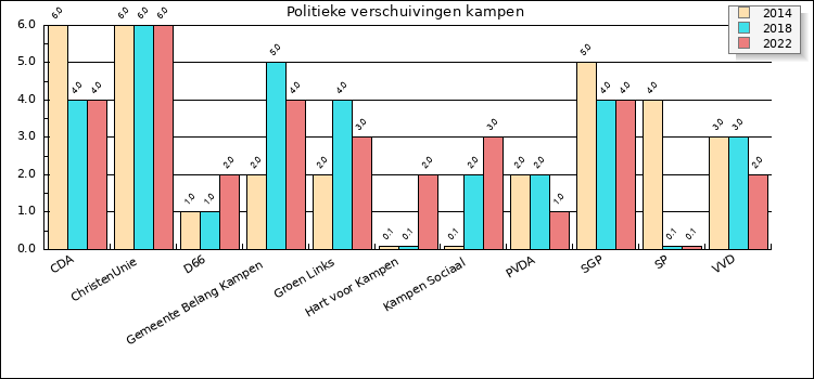 Grafiek met politieke verschuivingen in Kampen